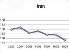 تنها سه کشور رتبه کمتری از ایران در آزادی مطبوعات دارند