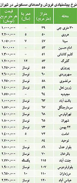 قيمت مسكن به سطح واقعي رسيد؟ + جدول قیمت ها