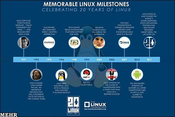 آغاز جشنهای بیستمین سال تولد لینوکس/ پنگوئن در برابر مایکروسافت پیروز شد