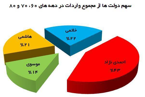 واردات دولت احمدی نژاد 2.5 برابر متوسط واردات جمهوری اسلامی
