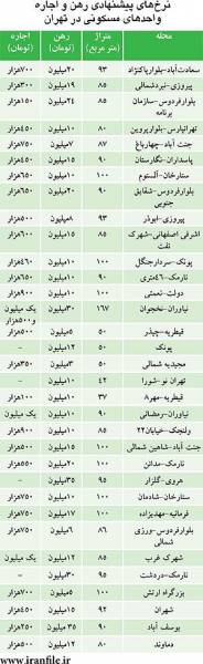 معرفی ارزان‌ترین‌های بازار اجاره مسکن