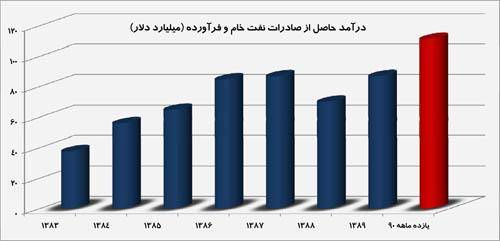رکورد بی سابقه درآمدهای نفتی ایران