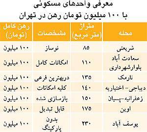 رهن آپارتمان‌های لوکس 100 میلیونی برای خوش نشین ها