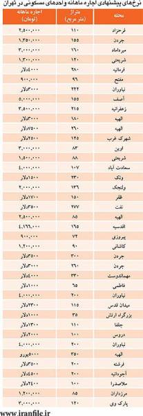 لیست اجاره ماهانه آپارتمان در تهران