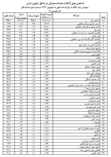 فهرست 120 کالای مبنای محاسبه تورم (+جدول)