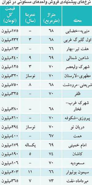 اوضاع قیمت مسکن در مناطق مختلف تهران