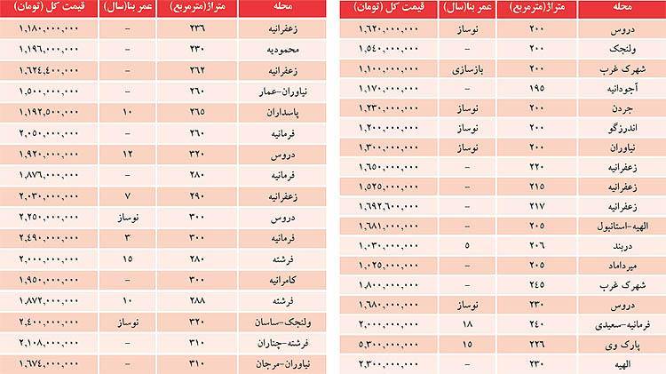 لیست آپارتمان‌های میلیاردی در شمال تهران