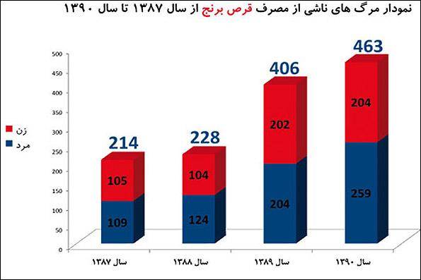 هشدار درباره مرگ ماهانه 50 نفر با قرص برنج