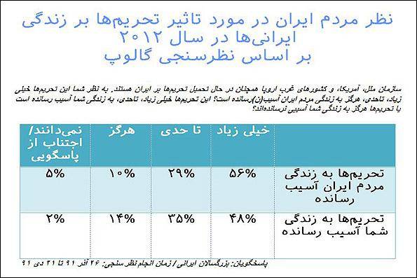 با وجود تحریم‌های غرب، مردم ایران از برنامه هسته‌ای کشورشان حمایت می‌کنند