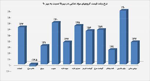 تغییر قیمت مواد غذایی در تهران (جدول)