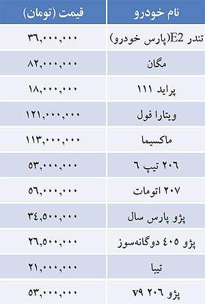 قيمت خودرو‌هاي داخلي در بازار (جدول)