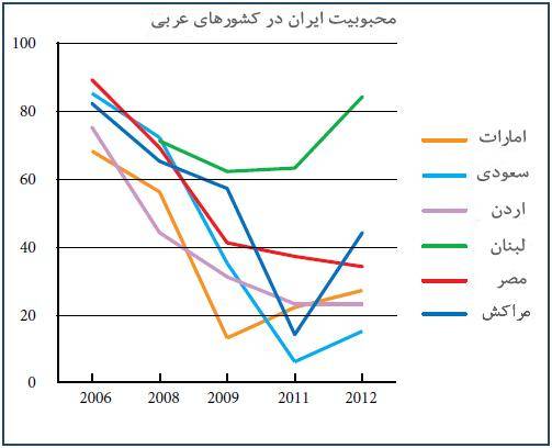 نتایج نظرسنجی؛ ایران از چشم اعراب و مسلمانان افتاده است