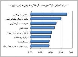 رتبه ایران در جدول گردشگری جهان؛ همچنان در قعر جدول جهانی و منطقه ای