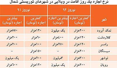 قيمت هتل در شهرهاي توریستی/ جدول