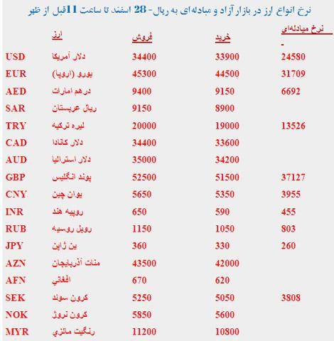 قيمت ارز و سكه در بازار 