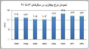 کارنامه نرخ بیکاری در دولت احمدی‌نژاد