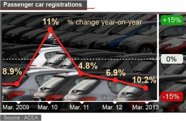 کاهش کم سابقه فروش خودرو در اروپا