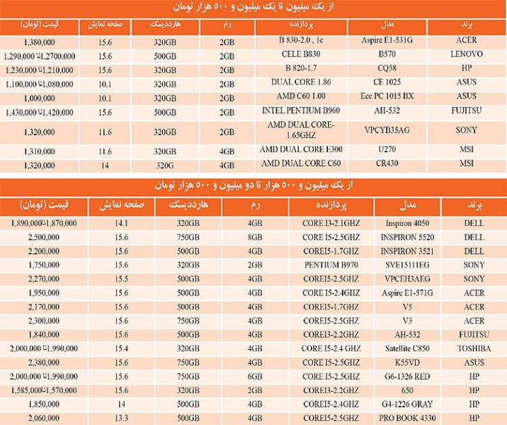 رشد قیمت‌ها در بازار لپ‌تاپ / جدول