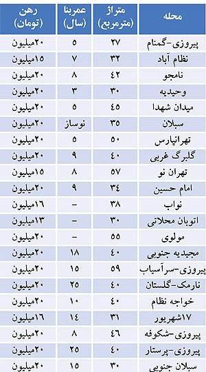 نرخ هاي عجيب رهن و اجاره آپارتمان در تهران (+جدول)