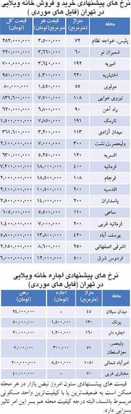 جدول/ قیمت خانه های ویلایی در تهران