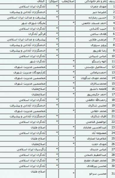 شکست مطلق دولتی ها، اسامی نهایی منتخبان شورای شهر تهران؛ همراه جدول