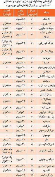 نرخ اجاره آپارتمان‌های 70 متری (+جدول)