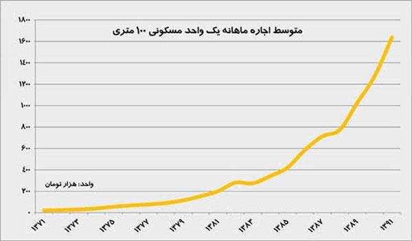 قیمت مسکن و اجاره در 8 ساله احمدی نژاد (+جدول)