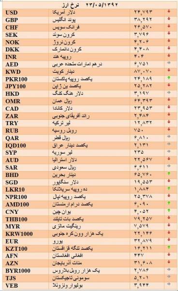 جدول/ قیمت انواع ارز رسمی