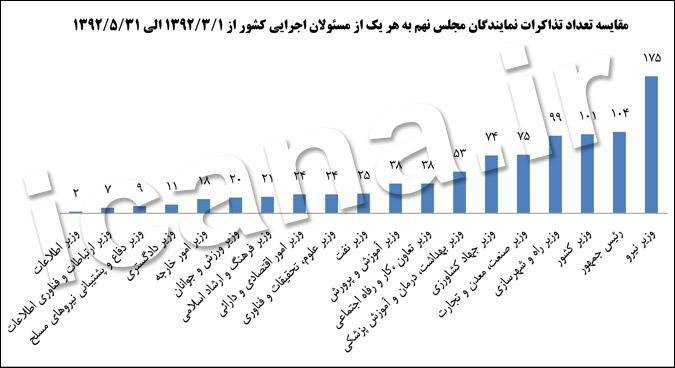 رکوردشکنی وزیران احمدی‌نژاد/دریافت 1054 تذکر در 3ماه پایانی وزارت