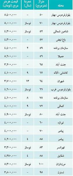 رکود بازار مسکن در غرب تهران