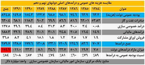 ۱۰۰ میلیارد دلار از درآمدهای دولت احمدی نژاد کجاست؟