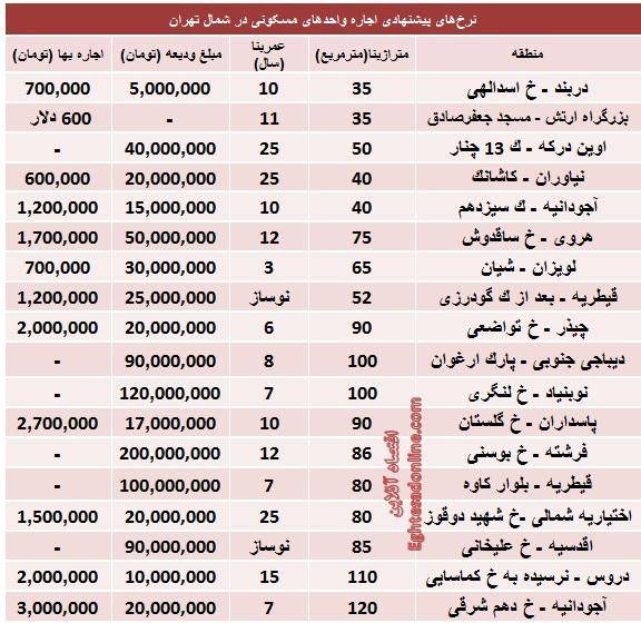 مظنه رهن و اجاره در شمال تهران چند؟ (+جدول)