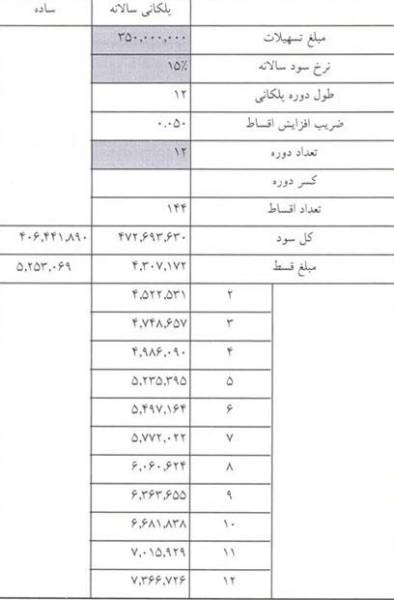 جدول اقساط وام‌های جدید ۳۵، ۵۰ و ۱۰میلیونی مسکن/ سود ۴۷میلیونی بانک مسکن از وام ۳۵میلیونی