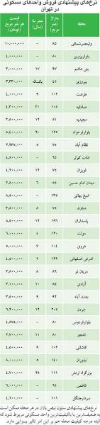 قیمت واحدهای مسکونی در تهران /جدول