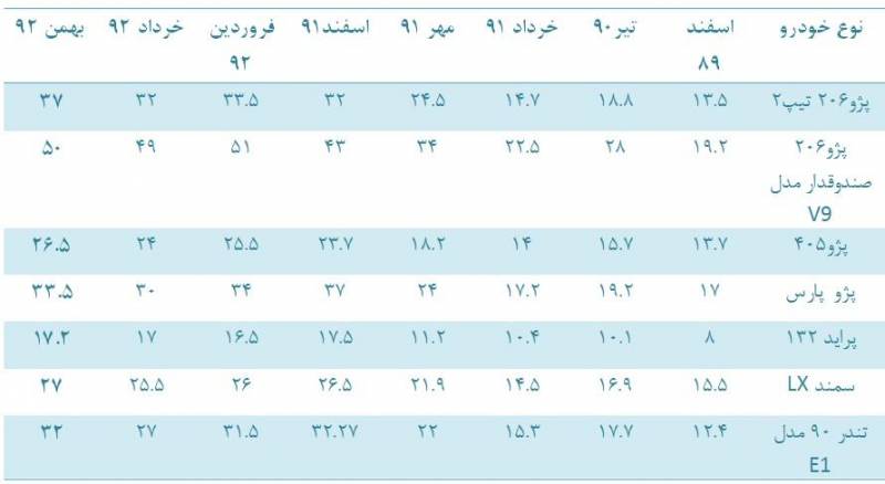 رابطه قیمت بنزین و قیمت خودرو/جدول