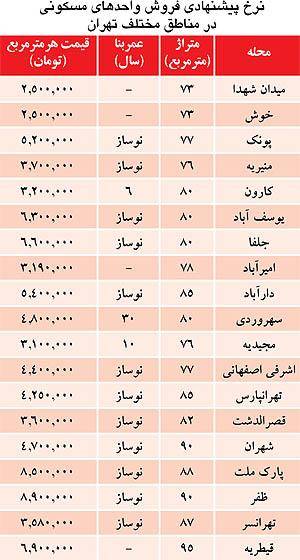 نگاهی به نرخ فروش برخی واحدهای مسکونی در تهران (+جدول)