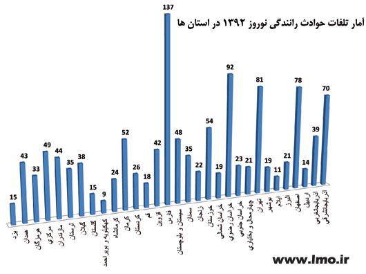 مرگ 6 هزار نفر در حوادث رانندگی نوروز 5 سال اخیر