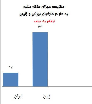 83 درصد مردم ایران کارشان را دوست ندارند