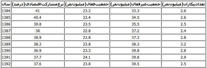 جزئیات افزایش بی سابقه جمعیت غیرفعال  40 میلیون نفر در ایران کار نمی کنند! 