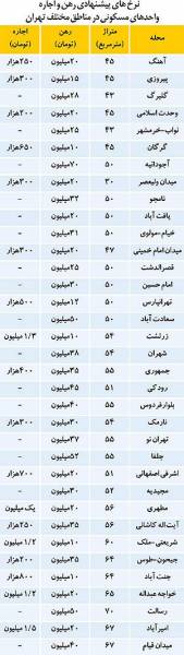 قیمت رهن و اجاره در برخی نقاط تهران (+جدول)