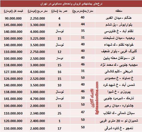 با 150میلیون کجا می‌توان خانه خرید؟/جدول