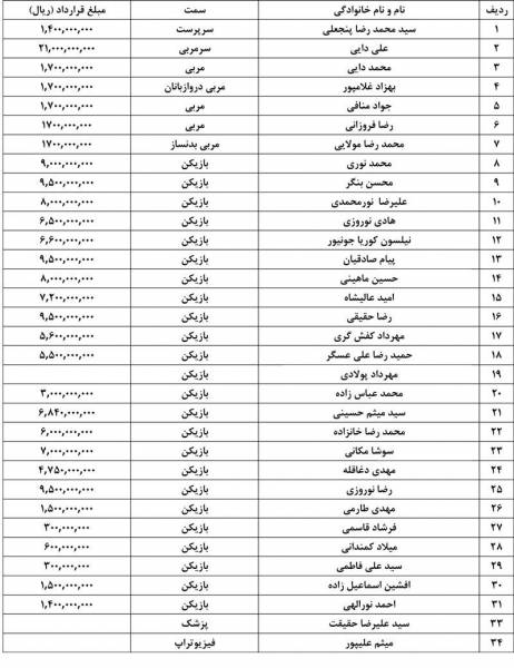 رقم قراردادهای پرسپولیسی‌ها منتشر شد