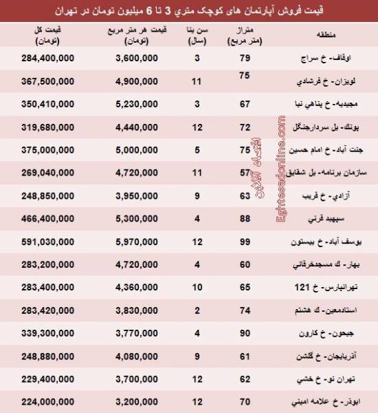 خانه‌های‌ متری 3 تا 6 میلیونی‌ تهران‌ کجاست؟ (جدول)