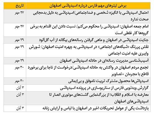 رسانه های مدعی اصول چگونه اخبار اسیدپاشی در اصفهان را منعکس کردند