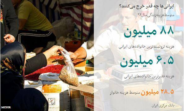 فقرا و ثروتمندان ایرانی سالی چقدر هزینه می کنند