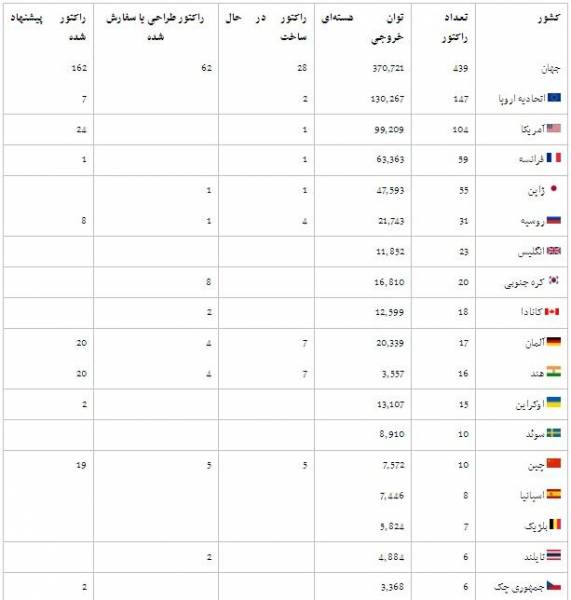 ایران چه نیازی به انرژی‌ هسته‌ای دارد؟ +جدول و تصاویر