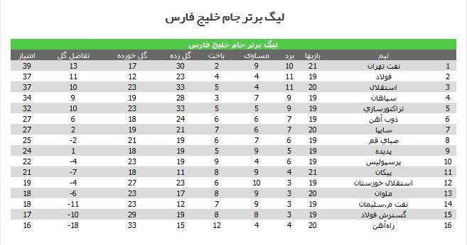 جدول لیگ برتر بعد از برد ملوان
