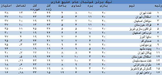 جدول لیگ برتر فوتبال در پایان‎هفته‎بیستم