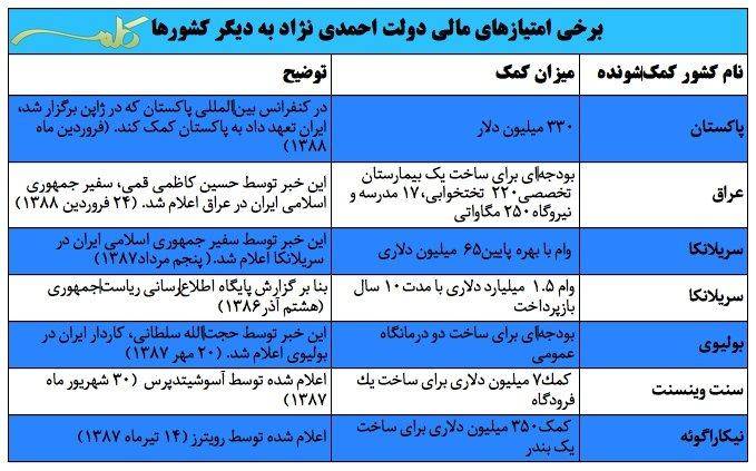 برخی امتیازهای مالی دولت احمدی‌نژاد به دیگر کشورها + جدول