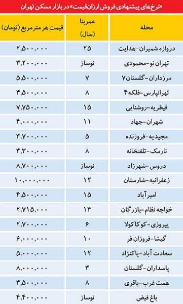 ارزان قیمت‌ها در بازار مسکن تهران/جدول